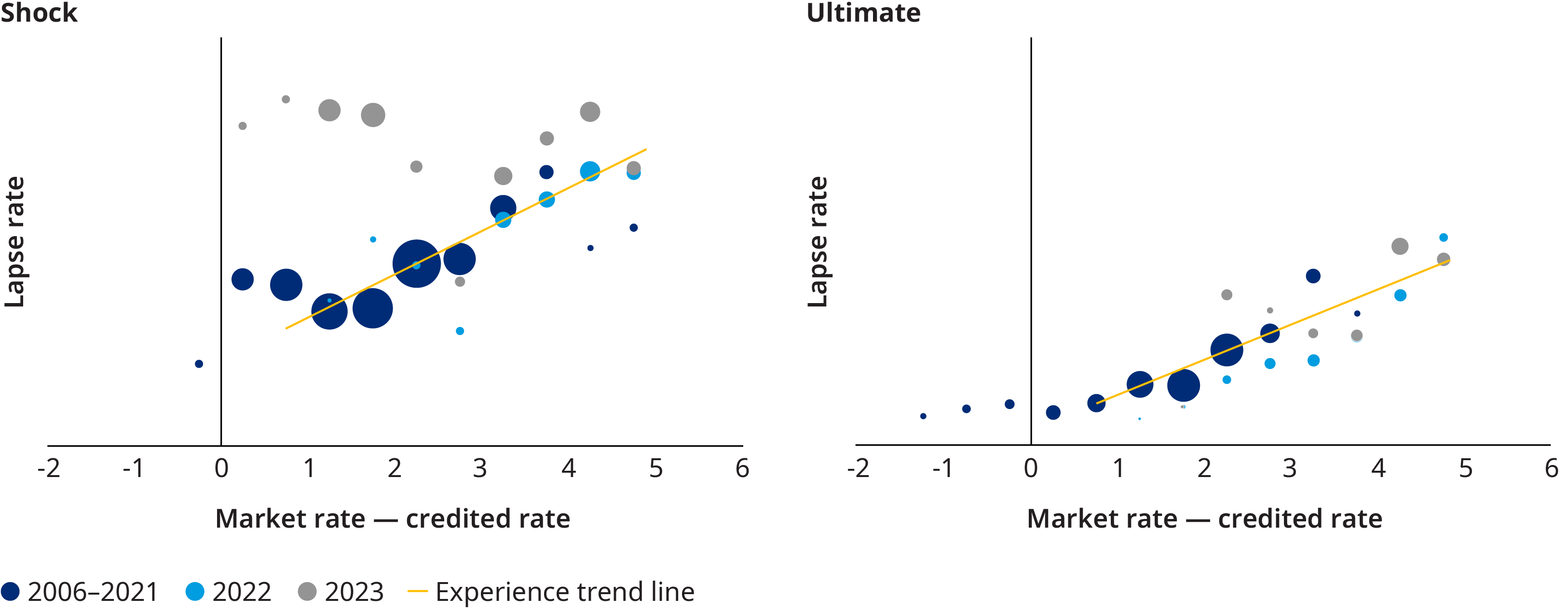 How Rising Interest Rates Impact Fixed Annuity Lapses How rising interest rates impact fixed annuity lapses